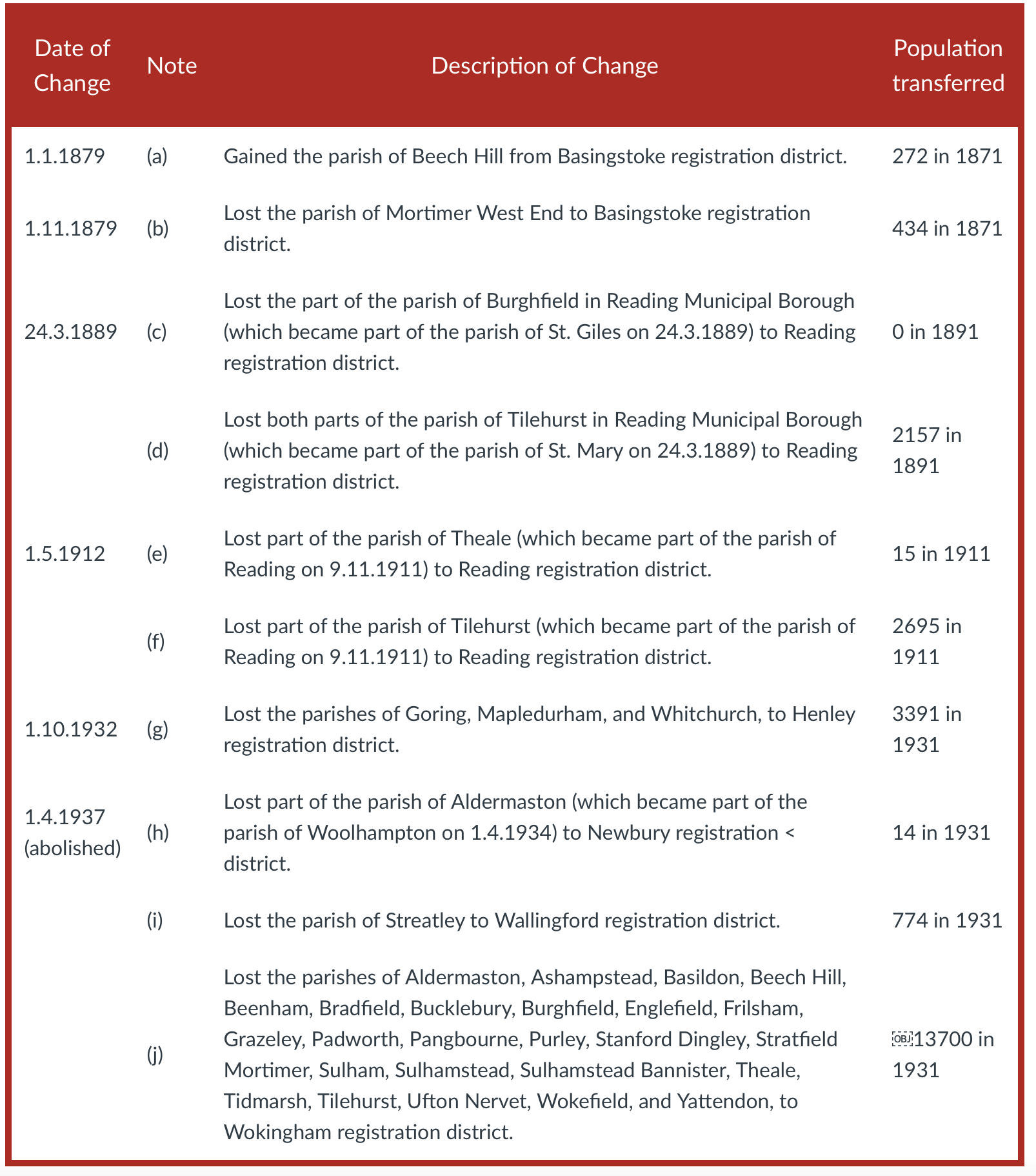 Table showing changes to registration districts