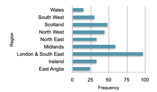 Frequency distribution of the places of birth of the Boer War nurses